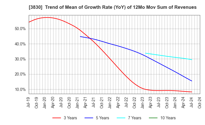 3830 GIGA PRIZE CO.,LTD.: Trend of Mean of Growth Rate (YoY) of 12Mo Mov Sum of Revenues