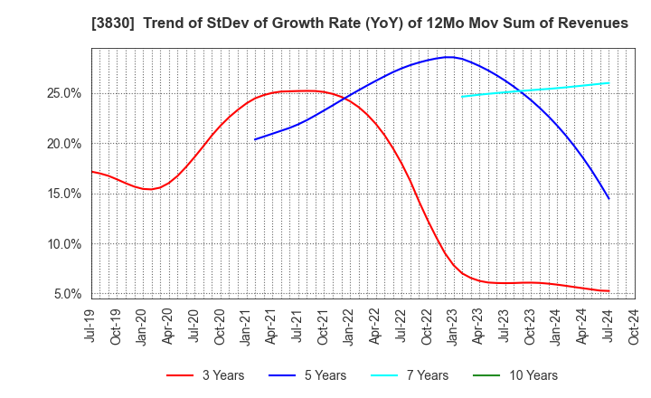 3830 GIGA PRIZE CO.,LTD.: Trend of StDev of Growth Rate (YoY) of 12Mo Mov Sum of Revenues