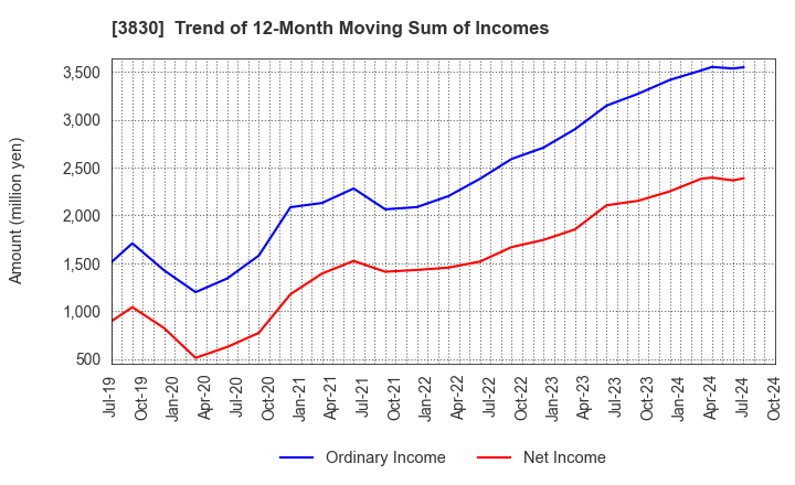 3830 GIGA PRIZE CO.,LTD.: Trend of 12-Month Moving Sum of Incomes