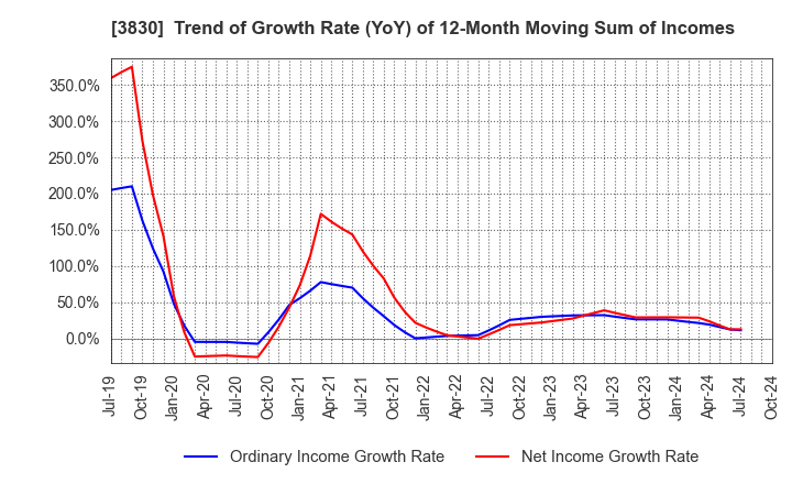 3830 GIGA PRIZE CO.,LTD.: Trend of Growth Rate (YoY) of 12-Month Moving Sum of Incomes