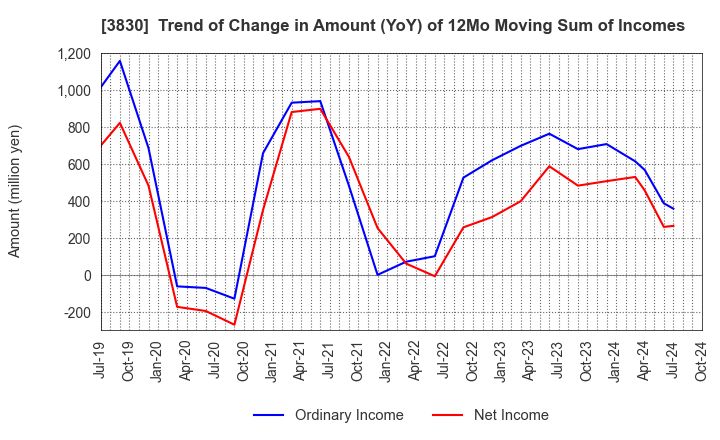 3830 GIGA PRIZE CO.,LTD.: Trend of Change in Amount (YoY) of 12Mo Moving Sum of Incomes