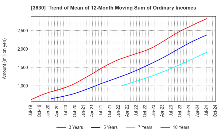 3830 GIGA PRIZE CO.,LTD.: Trend of Mean of 12-Month Moving Sum of Ordinary Incomes