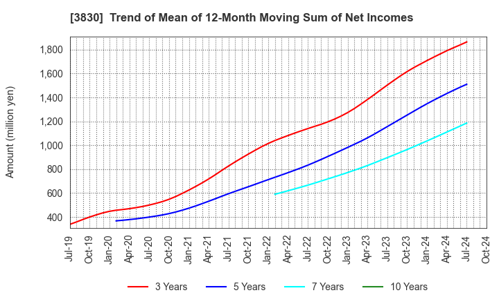 3830 GIGA PRIZE CO.,LTD.: Trend of Mean of 12-Month Moving Sum of Net Incomes