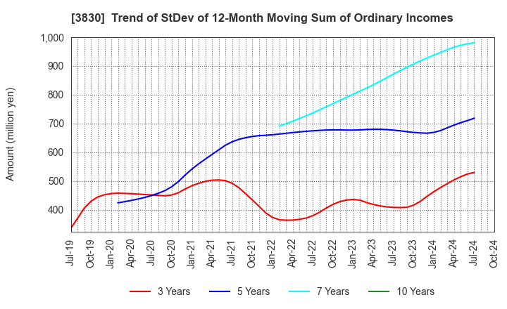 3830 GIGA PRIZE CO.,LTD.: Trend of StDev of 12-Month Moving Sum of Ordinary Incomes