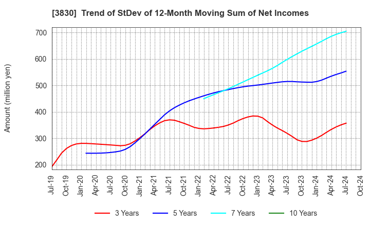 3830 GIGA PRIZE CO.,LTD.: Trend of StDev of 12-Month Moving Sum of Net Incomes