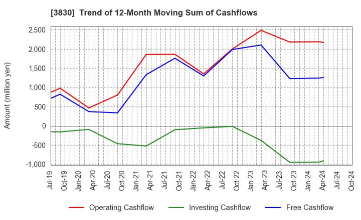 3830 GIGA PRIZE CO.,LTD.: Trend of 12-Month Moving Sum of Cashflows