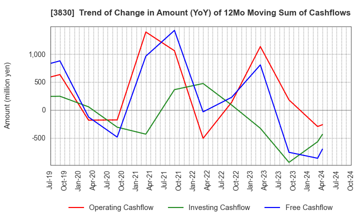 3830 GIGA PRIZE CO.,LTD.: Trend of Change in Amount (YoY) of 12Mo Moving Sum of Cashflows