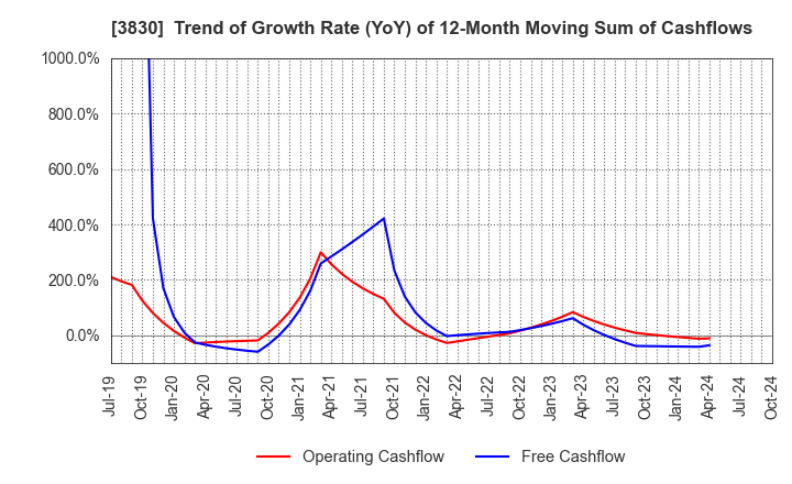 3830 GIGA PRIZE CO.,LTD.: Trend of Growth Rate (YoY) of 12-Month Moving Sum of Cashflows