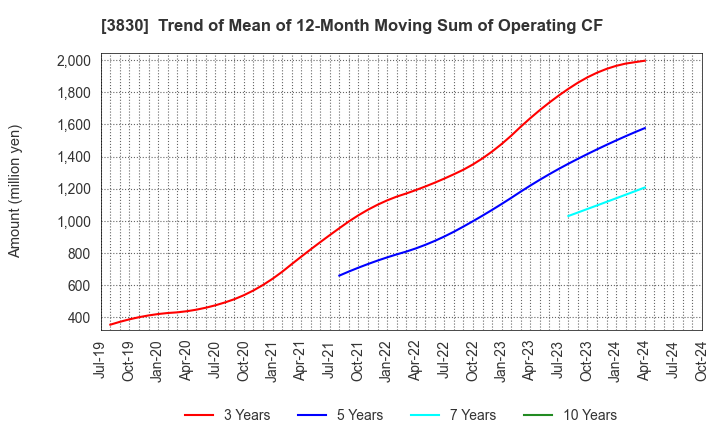 3830 GIGA PRIZE CO.,LTD.: Trend of Mean of 12-Month Moving Sum of Operating CF