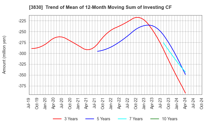 3830 GIGA PRIZE CO.,LTD.: Trend of Mean of 12-Month Moving Sum of Investing CF