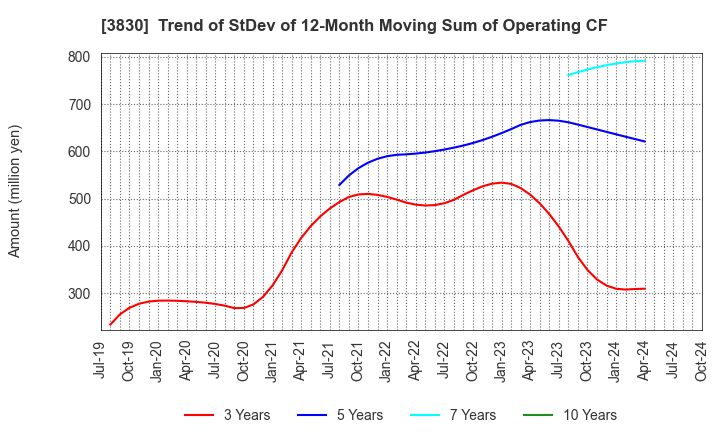 3830 GIGA PRIZE CO.,LTD.: Trend of StDev of 12-Month Moving Sum of Operating CF