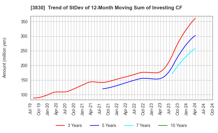 3830 GIGA PRIZE CO.,LTD.: Trend of StDev of 12-Month Moving Sum of Investing CF