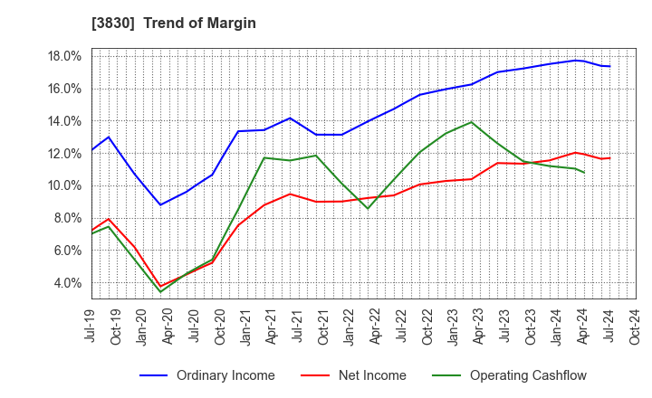 3830 GIGA PRIZE CO.,LTD.: Trend of Margin