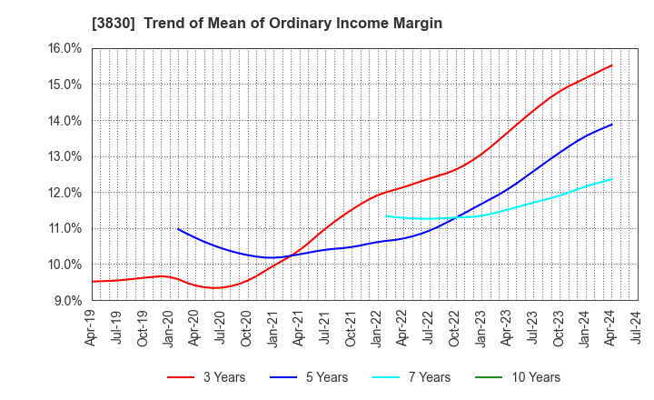 3830 GIGA PRIZE CO.,LTD.: Trend of Mean of Ordinary Income Margin