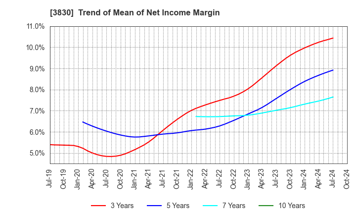 3830 GIGA PRIZE CO.,LTD.: Trend of Mean of Net Income Margin