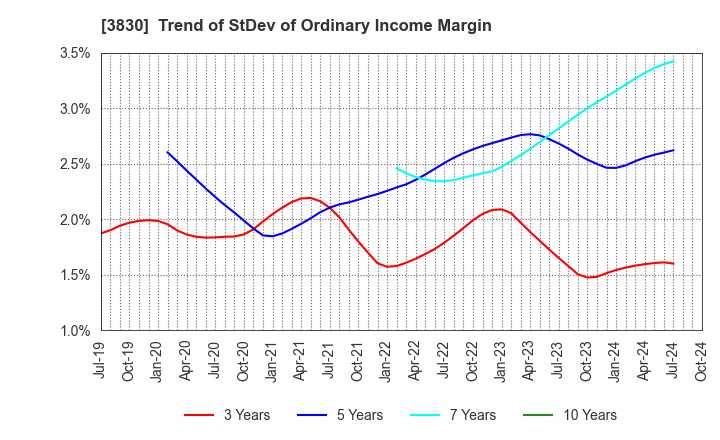 3830 GIGA PRIZE CO.,LTD.: Trend of StDev of Ordinary Income Margin