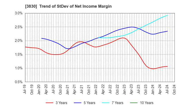 3830 GIGA PRIZE CO.,LTD.: Trend of StDev of Net Income Margin