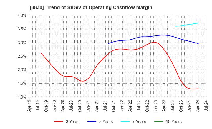 3830 GIGA PRIZE CO.,LTD.: Trend of StDev of Operating Cashflow Margin