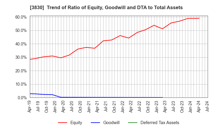 3830 GIGA PRIZE CO.,LTD.: Trend of Ratio of Equity, Goodwill and DTA to Total Assets