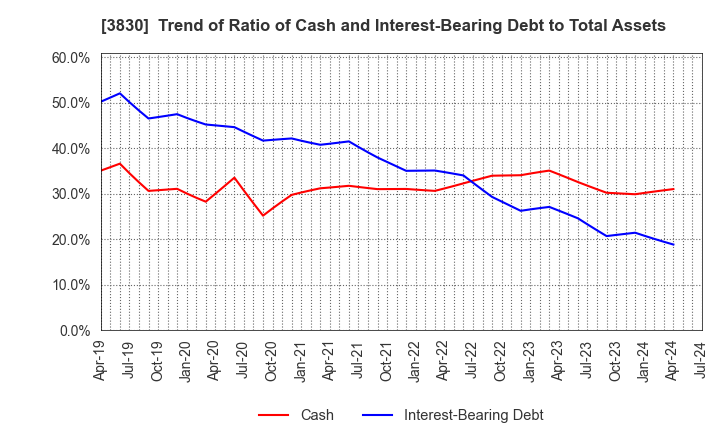 3830 GIGA PRIZE CO.,LTD.: Trend of Ratio of Cash and Interest-Bearing Debt to Total Assets