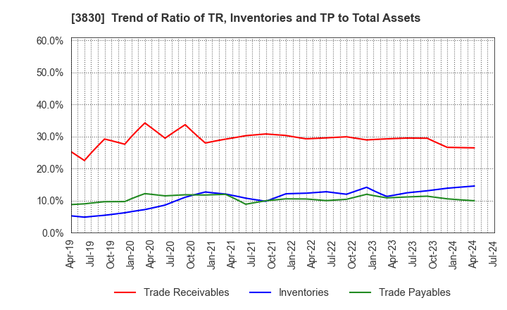 3830 GIGA PRIZE CO.,LTD.: Trend of Ratio of TR, Inventories and TP to Total Assets