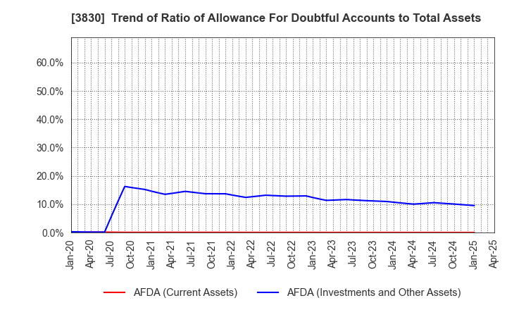 3830 GIGA PRIZE CO.,LTD.: Trend of Ratio of Allowance For Doubtful Accounts to Total Assets