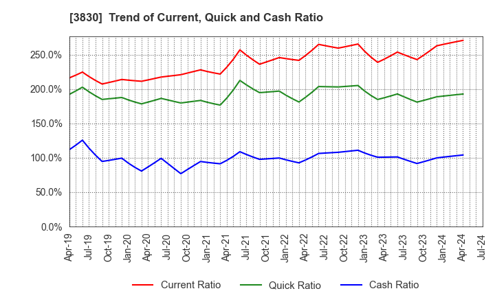 3830 GIGA PRIZE CO.,LTD.: Trend of Current, Quick and Cash Ratio