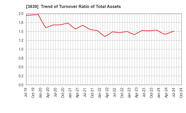 3830 GIGA PRIZE CO.,LTD.: Trend of Turnover Ratio of Total Assets