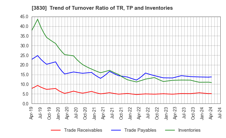 3830 GIGA PRIZE CO.,LTD.: Trend of Turnover Ratio of TR, TP and Inventories