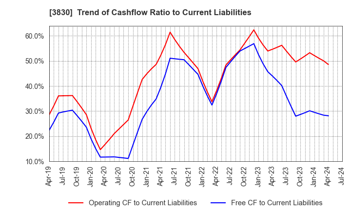 3830 GIGA PRIZE CO.,LTD.: Trend of Cashflow Ratio to Current Liabilities