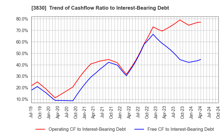 3830 GIGA PRIZE CO.,LTD.: Trend of Cashflow Ratio to Interest-Bearing Debt