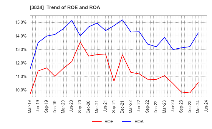 3834 Asahi Net,Inc.: Trend of ROE and ROA