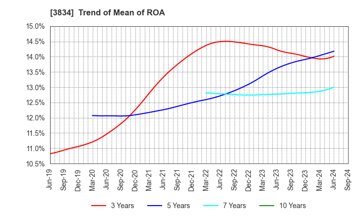 3834 Asahi Net,Inc.: Trend of Mean of ROA