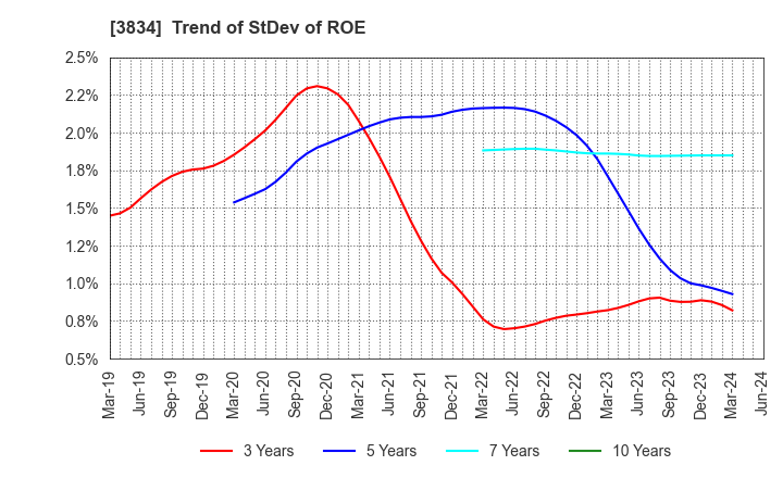 3834 Asahi Net,Inc.: Trend of StDev of ROE
