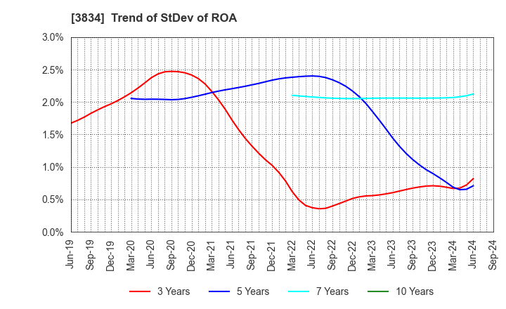 3834 Asahi Net,Inc.: Trend of StDev of ROA