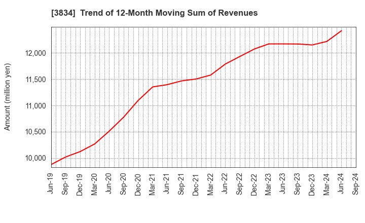 3834 Asahi Net,Inc.: Trend of 12-Month Moving Sum of Revenues