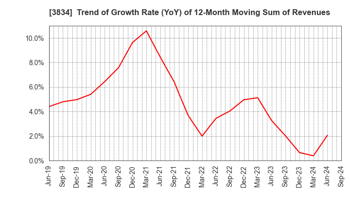 3834 Asahi Net,Inc.: Trend of Growth Rate (YoY) of 12-Month Moving Sum of Revenues