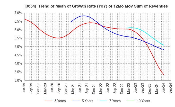 3834 Asahi Net,Inc.: Trend of Mean of Growth Rate (YoY) of 12Mo Mov Sum of Revenues