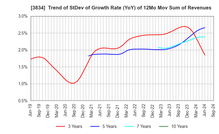 3834 Asahi Net,Inc.: Trend of StDev of Growth Rate (YoY) of 12Mo Mov Sum of Revenues