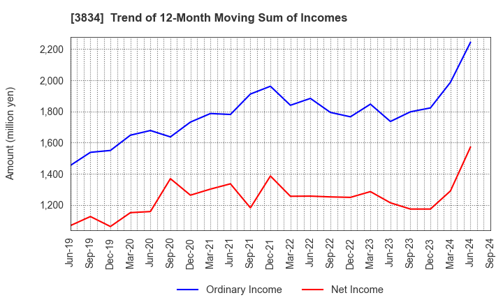 3834 Asahi Net,Inc.: Trend of 12-Month Moving Sum of Incomes