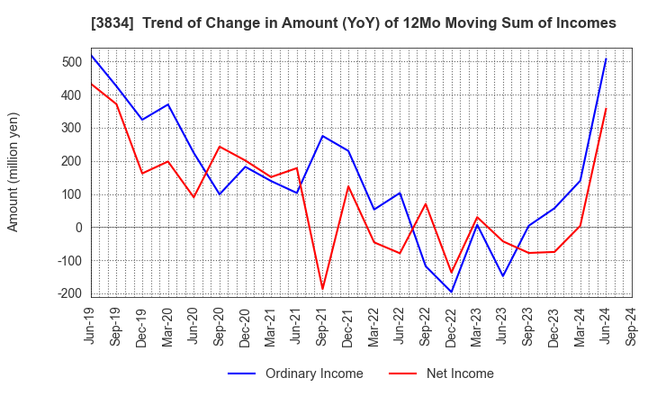 3834 Asahi Net,Inc.: Trend of Change in Amount (YoY) of 12Mo Moving Sum of Incomes