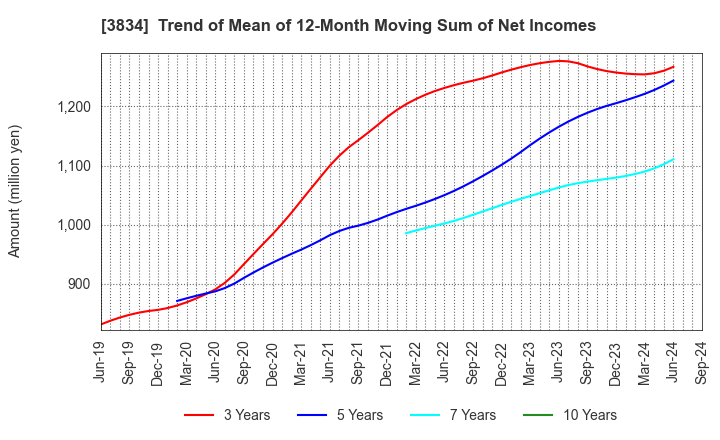 3834 Asahi Net,Inc.: Trend of Mean of 12-Month Moving Sum of Net Incomes