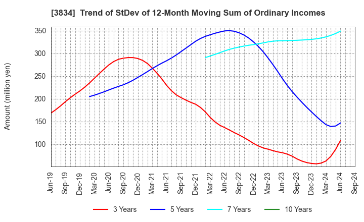 3834 Asahi Net,Inc.: Trend of StDev of 12-Month Moving Sum of Ordinary Incomes