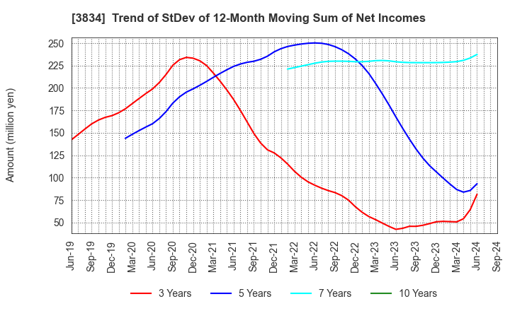 3834 Asahi Net,Inc.: Trend of StDev of 12-Month Moving Sum of Net Incomes