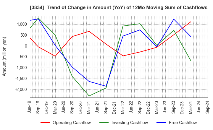 3834 Asahi Net,Inc.: Trend of Change in Amount (YoY) of 12Mo Moving Sum of Cashflows