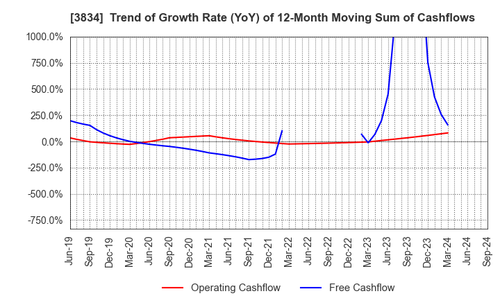 3834 Asahi Net,Inc.: Trend of Growth Rate (YoY) of 12-Month Moving Sum of Cashflows