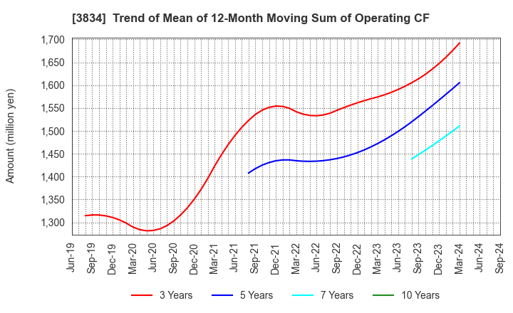 3834 Asahi Net,Inc.: Trend of Mean of 12-Month Moving Sum of Operating CF