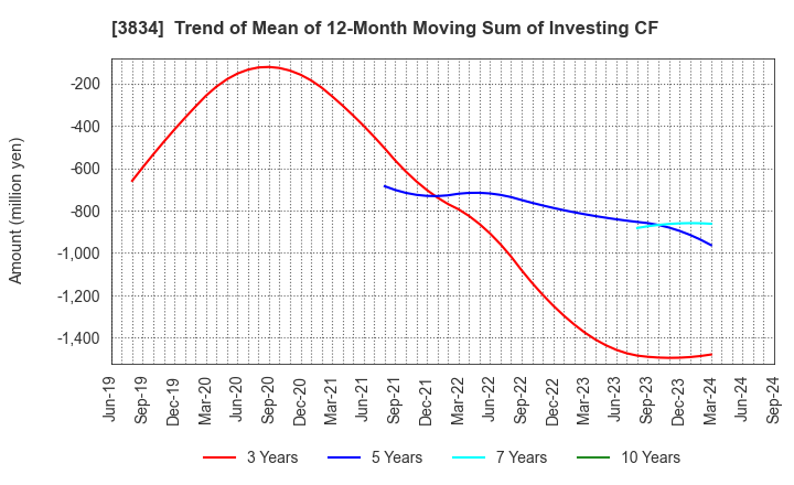 3834 Asahi Net,Inc.: Trend of Mean of 12-Month Moving Sum of Investing CF