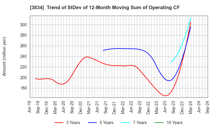 3834 Asahi Net,Inc.: Trend of StDev of 12-Month Moving Sum of Operating CF