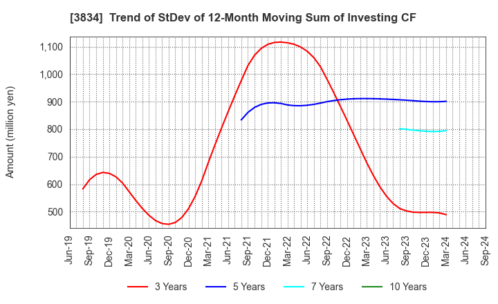 3834 Asahi Net,Inc.: Trend of StDev of 12-Month Moving Sum of Investing CF